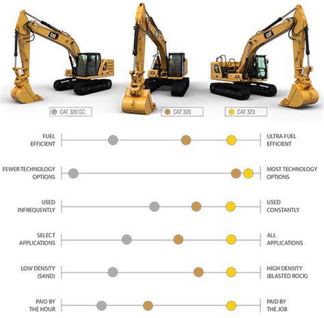 caterpillar excavator size chart